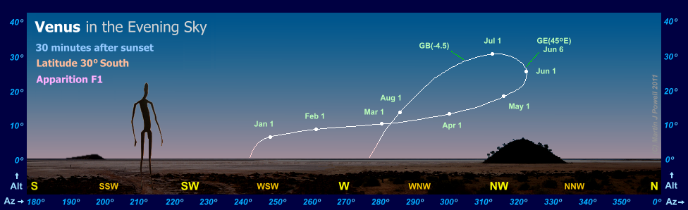 The path of Venus in the evening sky during apparition F1, as seen from latitude 30 degrees South (Copyright Martin J Powell, 2010)