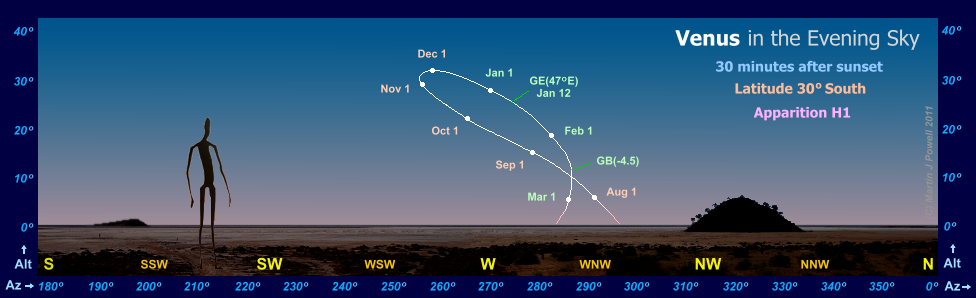 The path of Venus in the evening sky during apparition H1, as seen from latitude 30 degrees South (Copyright Martin J Powell, 2010)