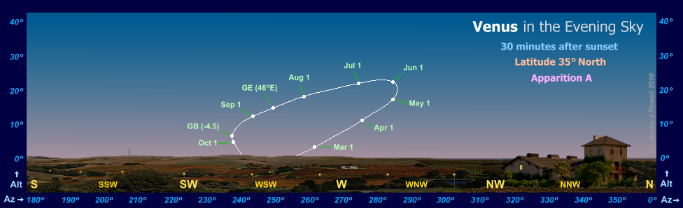 The path of Venus in the evening sky during apparition A, as seen from latitude 35 degrees North (Copyright Martin J Powell, 2010)