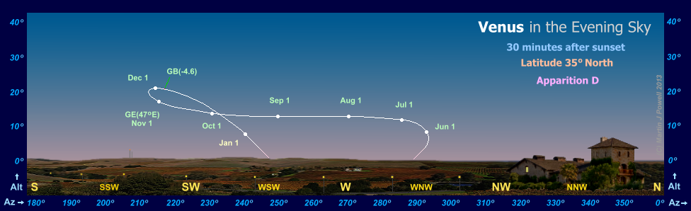 The path of Venus in the evening sky during apparition D, as seen from latitude 35 degrees North (Copyright Martin J Powell, 2010)