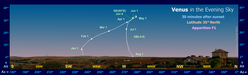 The path of Venus in the evening sky during apparition F1, as seen from latitude 35 degrees North (Copyright Martin J Powell, 2010)