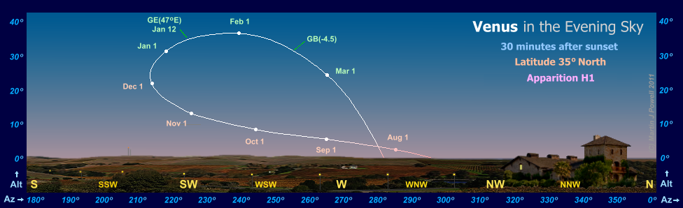 The path of Venus in the evening sky during apparition H1, as seen from latitude 35 degrees North (Copyright Martin J Powell, 2010)