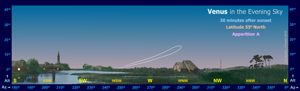 The path of Venus in the evening sky during apparition A, as seen from latitude 55 degrees North (Copyright Martin J Powell, 2010)