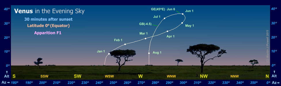 The path of Venus in the evening sky during apparition F1, as seen from the Equator (latitude 0 degrees)(Copyright Martin J Powell, 2010)