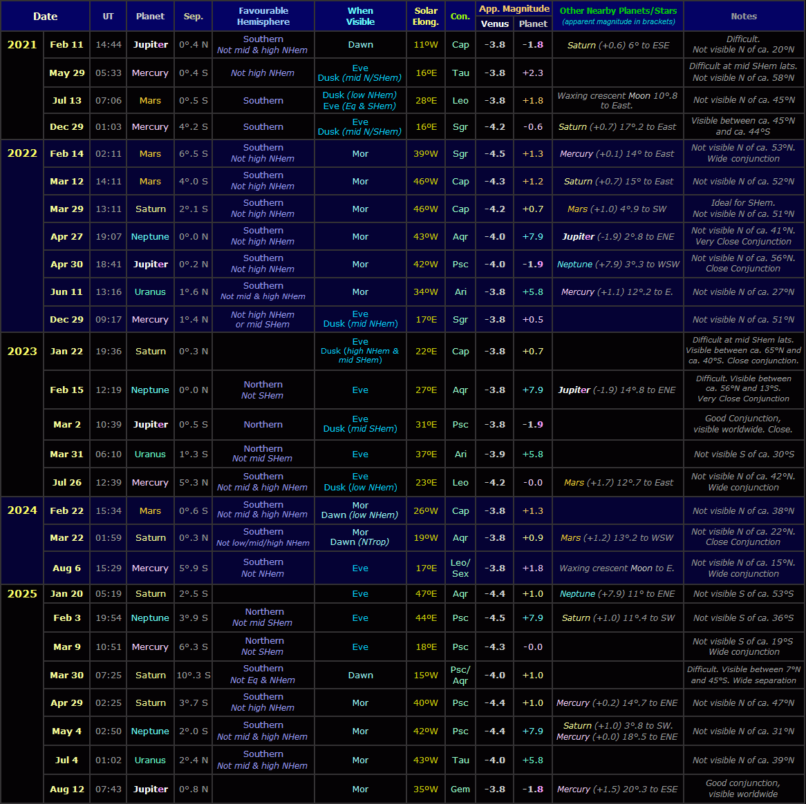 Table showing Venus conjunctions with other planets from 2021 to 2025 (Copyright Martin J. Powell 2021)