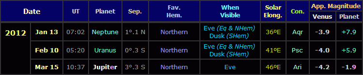 Table showing the visible Venus conjunctions with other planets during the evening apparition of 2012 (Copyright Martin J Powell, 2011)