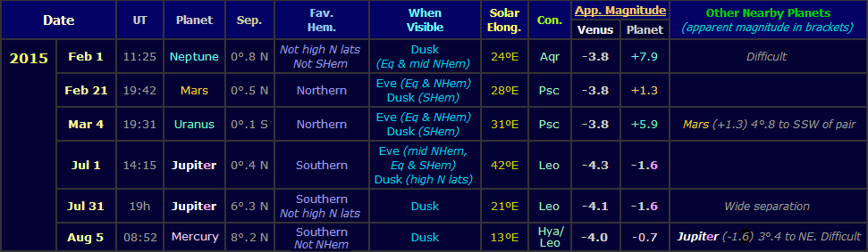 Table showing the visible Venus conjunctions with other planets during the evening apparition of 2014-15 (Copyright Martin J Powell, 2013-14)