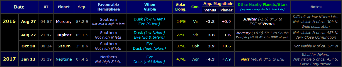 Table showing the visible Venus conjunctions with other planets during the evening apparition of 2016-17 (Copyright Martin J Powell, 2014)