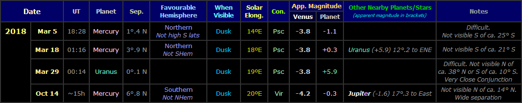 Table showing the visible Venus conjunctions with other planets during the evening apparition of 2018 (Copyright Martn J Powell, 2017)