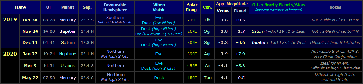 Table showing the visible Venus conjunctions with other planets during the evening apparition of 2019-20 (Copyright Martin J Powell, 2011)