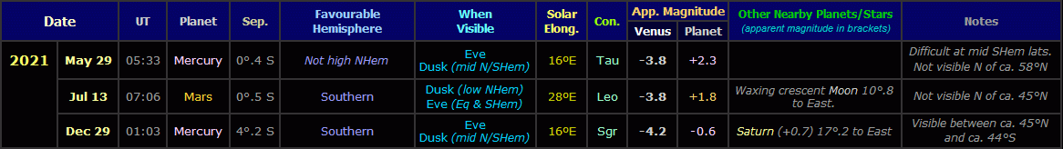Table showing the visible Venus conjunctions with other planets during the evening apparition of 2021-22 (Copyright Martin J Powell, 2021)
