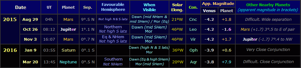 Table showing the visible Venus conjunctions with other planets during the morning apparition of 2015-16 (Copyright Martin J Powell, 2013-14)