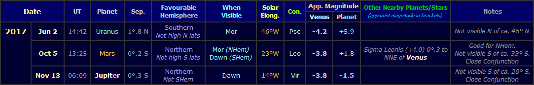 Table showing the visible Venus conjunctions with other planets during the morning apparition of 2017 (Copyright Martin J Powell, 2017) Table showing the visible Venus conjunctions with other planets during the morning apparition of 2017 (Copyright Martin J Powell, 2017)