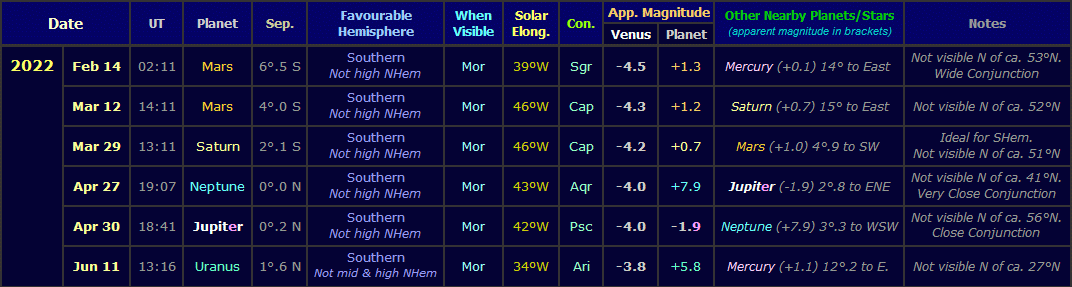 Table showing the observable Venus conjunctions with other planets during the morning apparition of 2022 (Copyright Martn J Powell, 2021)