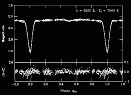 Light curve of the eclipsing binary star Beta Persei (Algol) (Image: Southwest Research Institute)