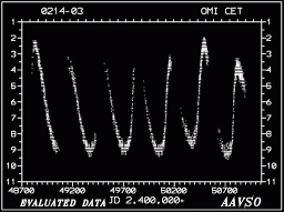 Light curve of the variable star Omicron Ceti (Mira) (Image: AAVSO)